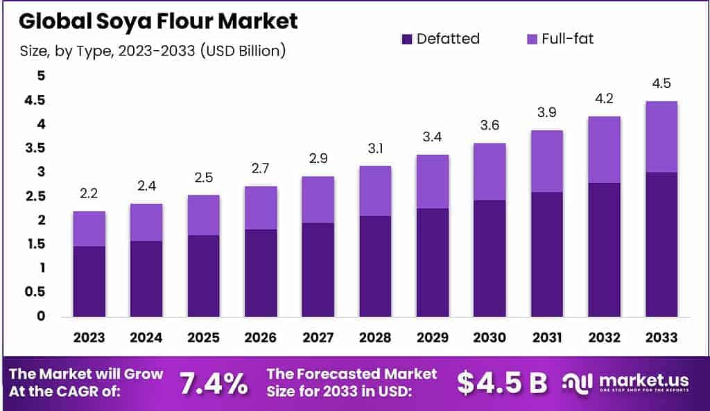 Soya Flour Market Size