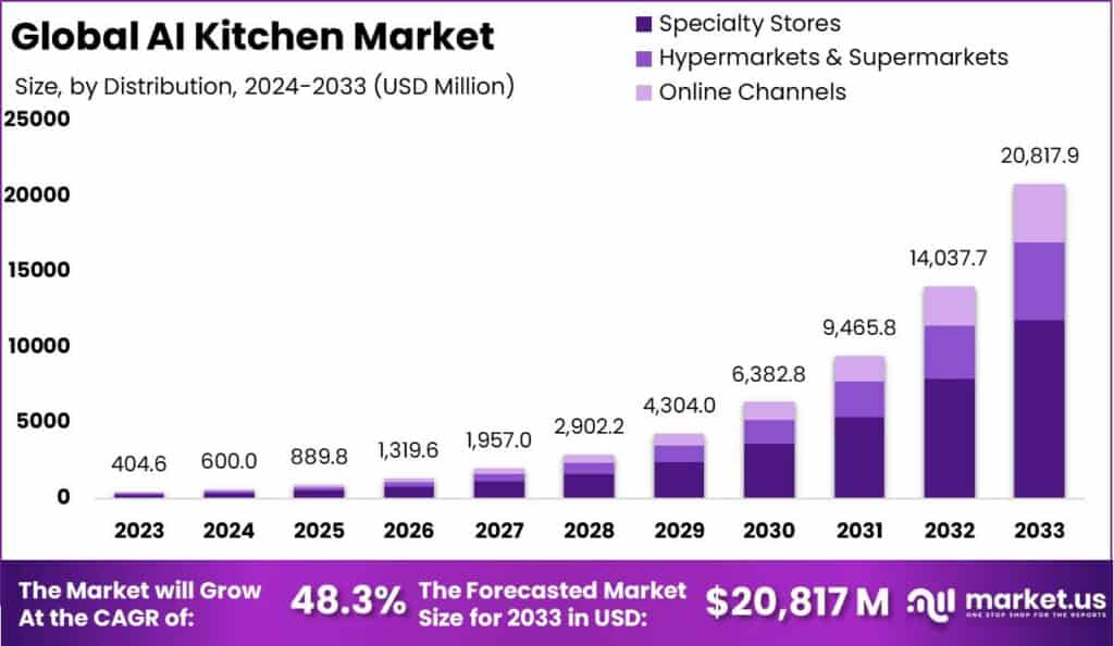 AI Kitchen Market