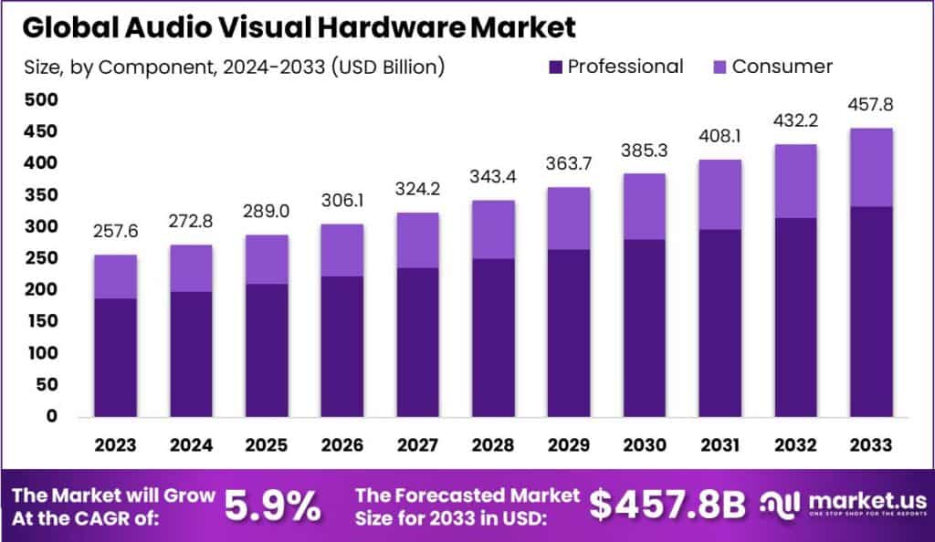 Audio Visual Hardware Market