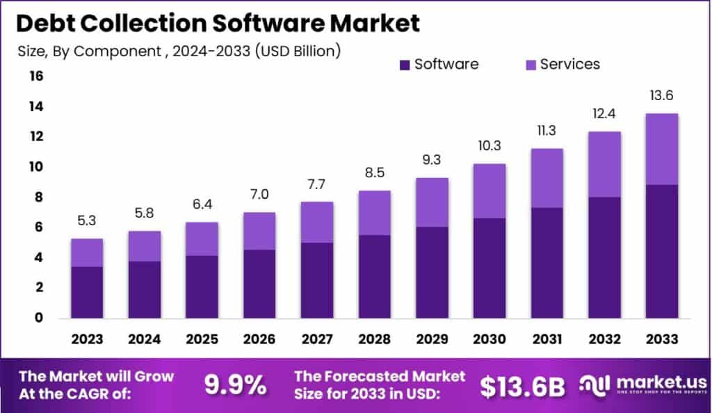 Debt Collection Software Market