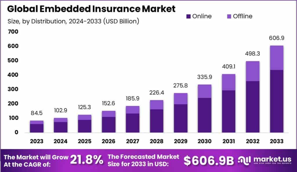 Embedded Insurance Market