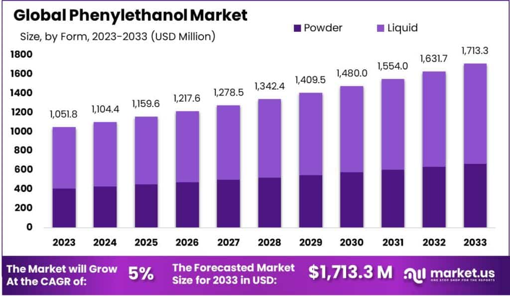 Phenylethanol Market Size