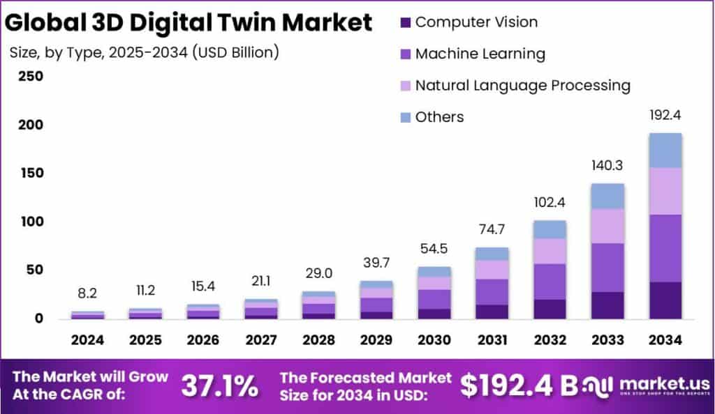 3D Digital Twin Market