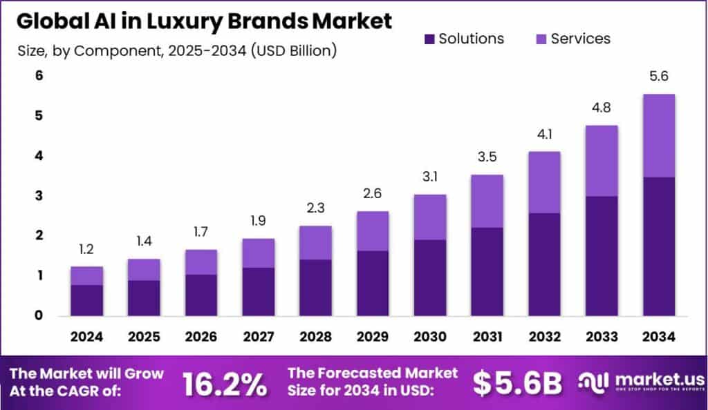 AI in Luxury Brands Market
