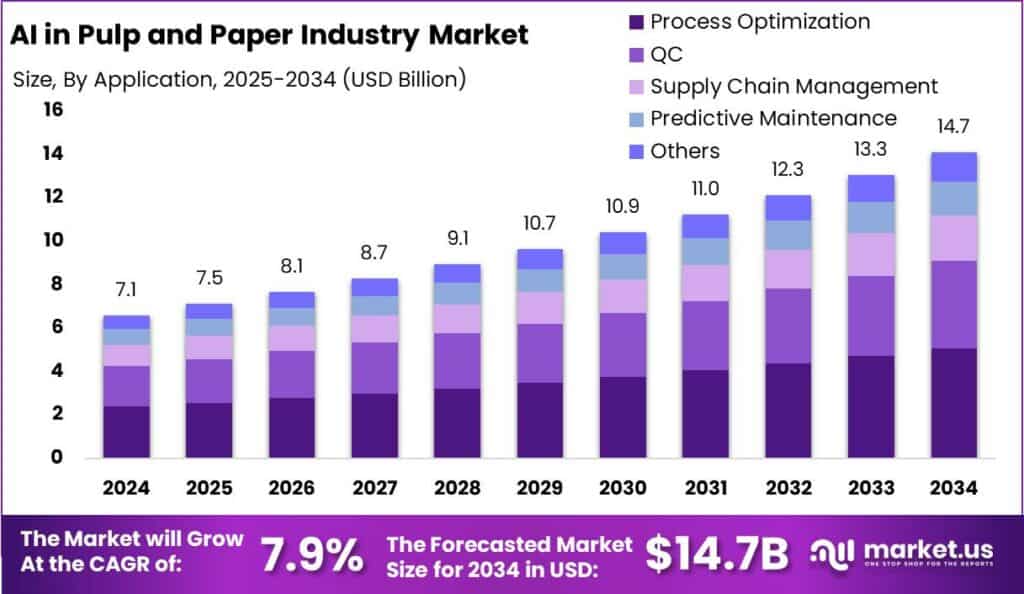 AI in Pulp and Paper Industry Market
