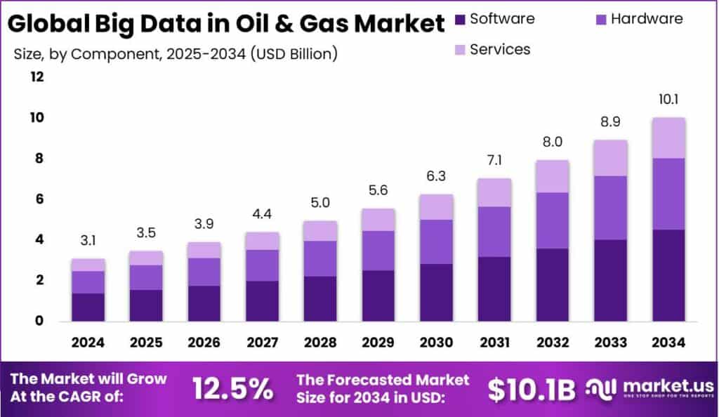 Big Data in Oil & Gas Market