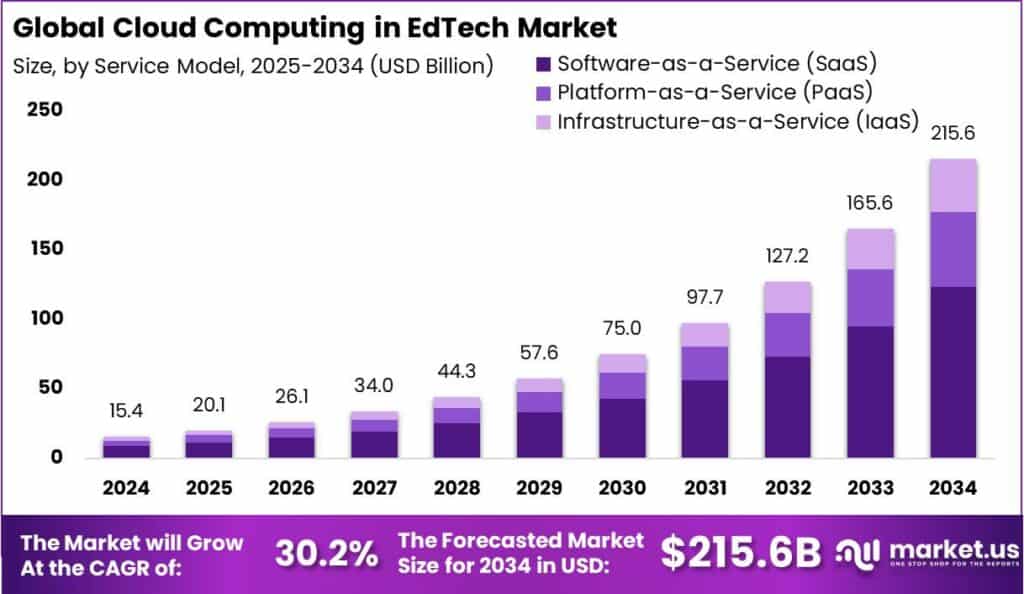 Cloud Computing in EdTech Market