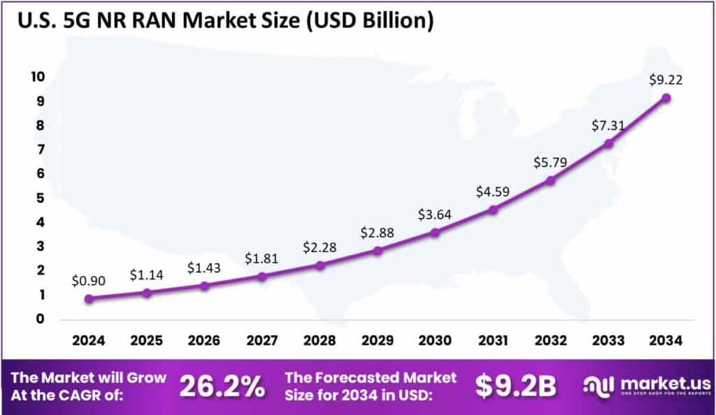 US 5G New Radio (NR) RAN Market
