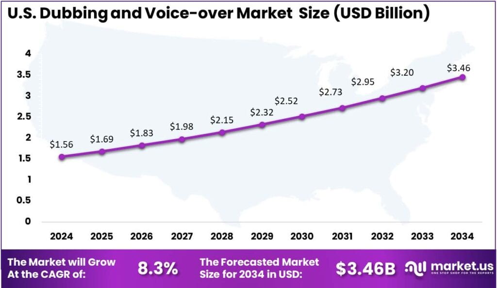 US Dubbing and Voice-over Market