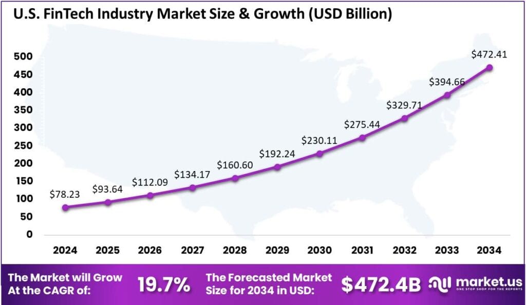 US FinTech Industry Market size