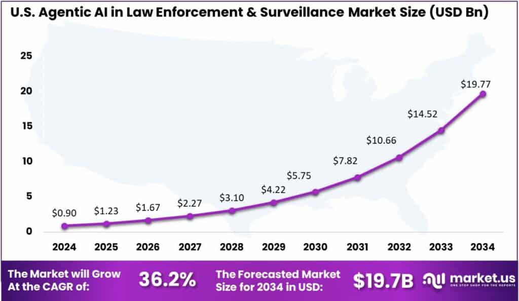 US Agentic AI in Law Enforcement and Surveillance Market