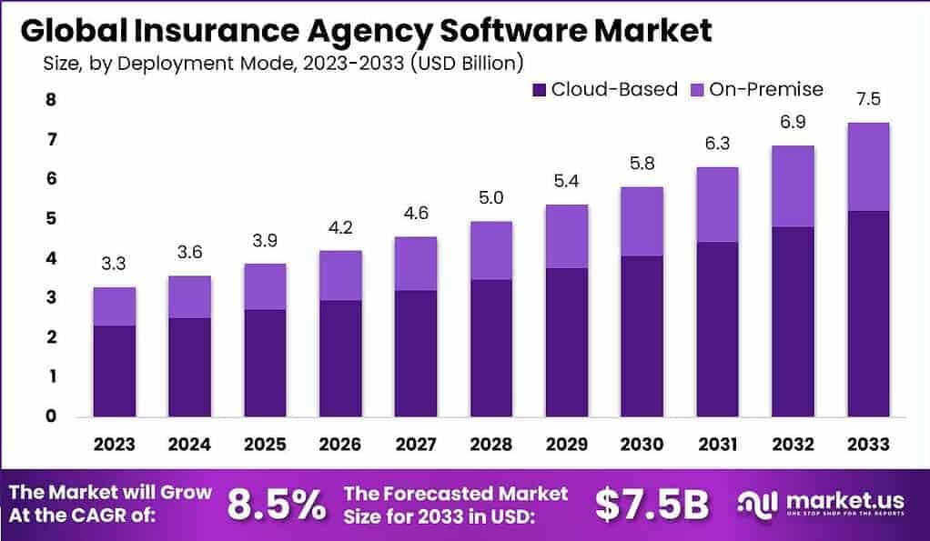 Insurance Agency Software Market