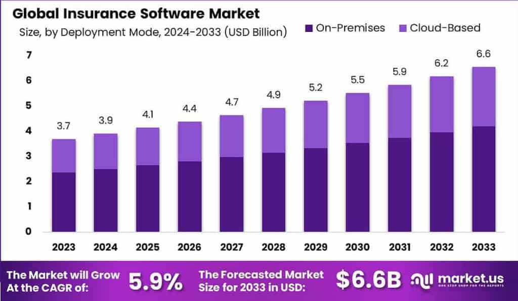 Insurance Software Market