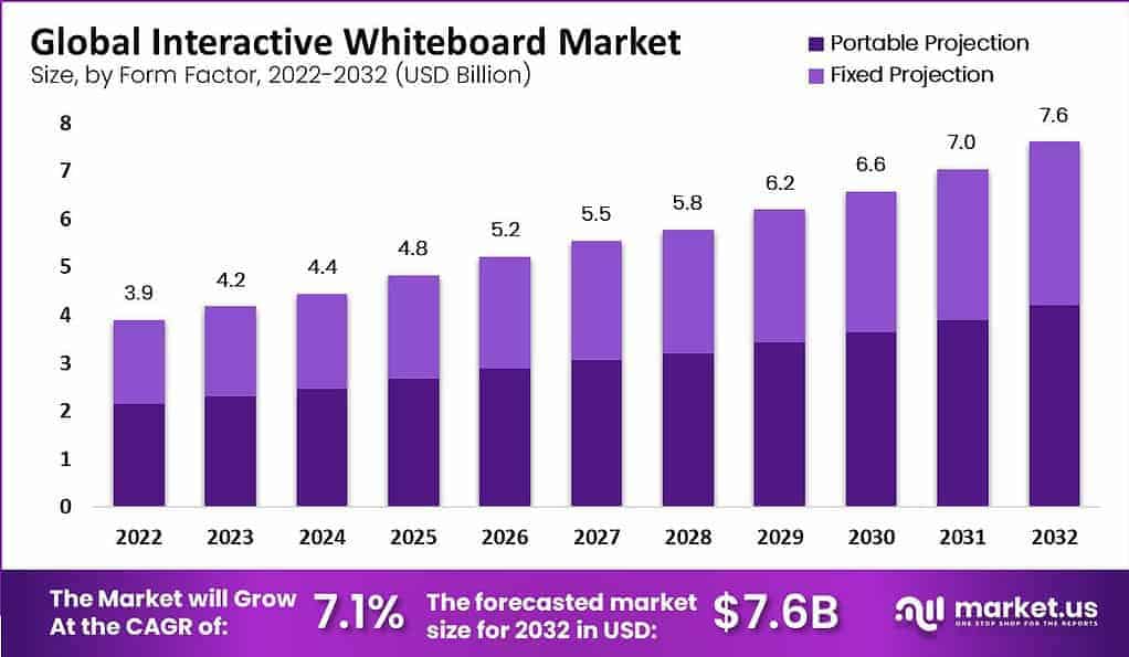 interactive whiteboard market by form factor