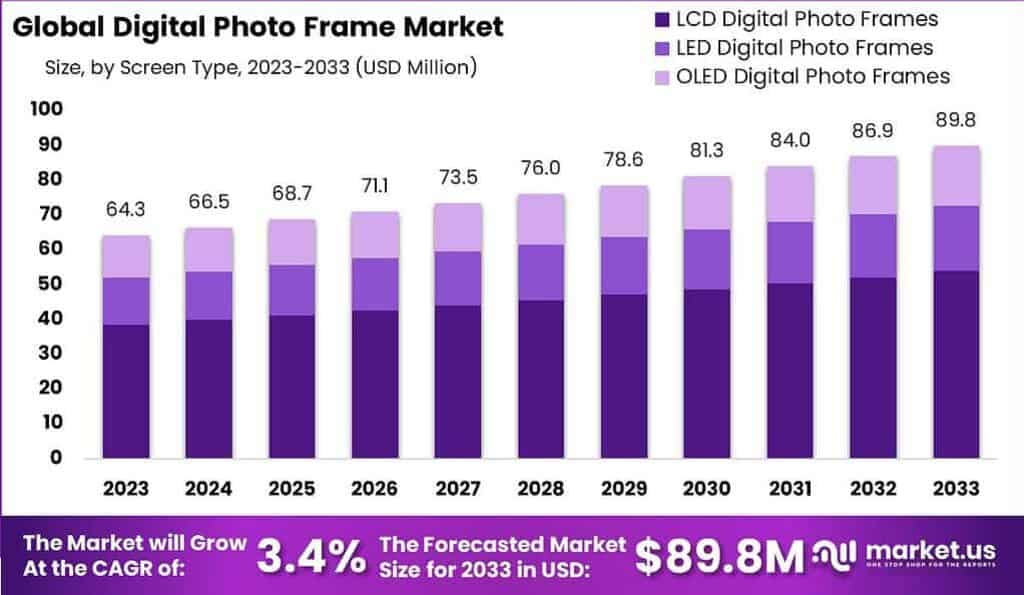 Digital Photo Frame Market