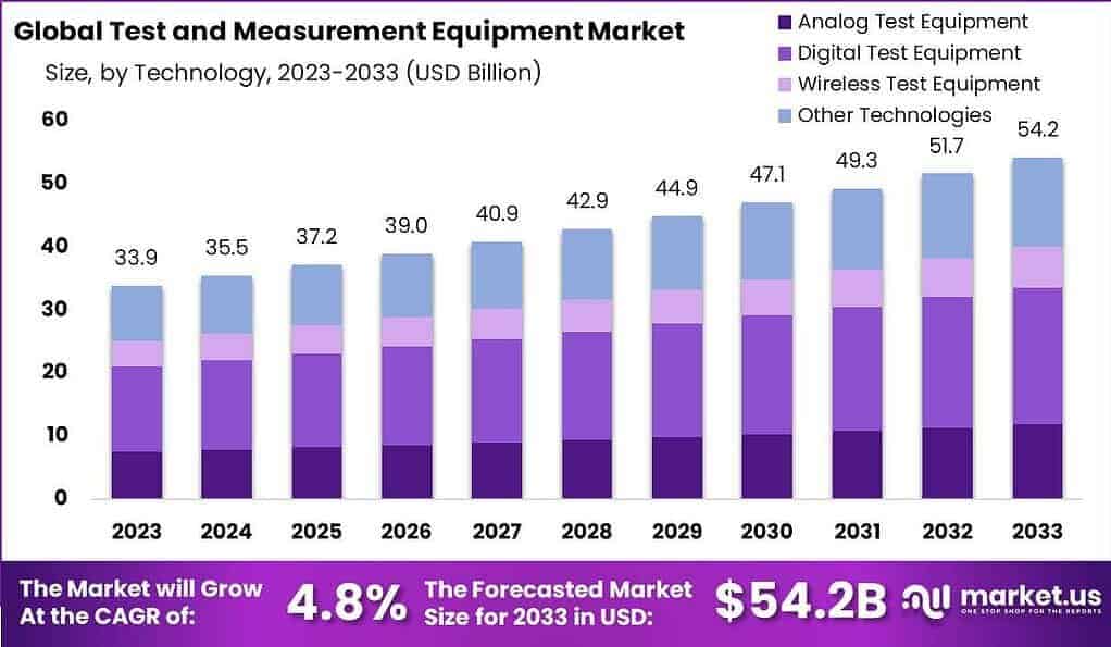 Test and Measurement Equipment Market