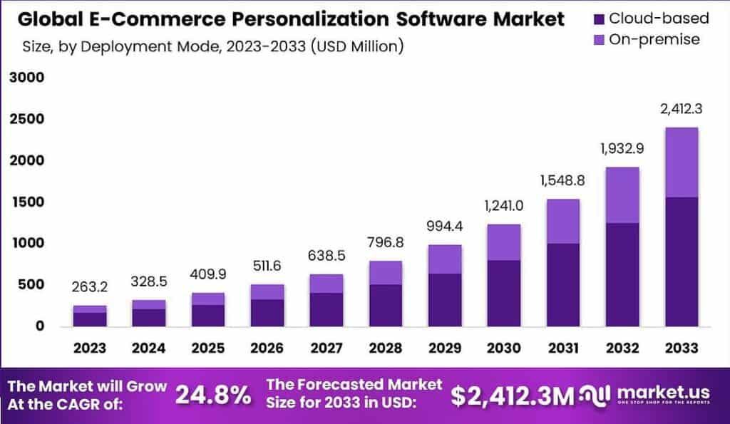E-Commerce Personalization Software Market