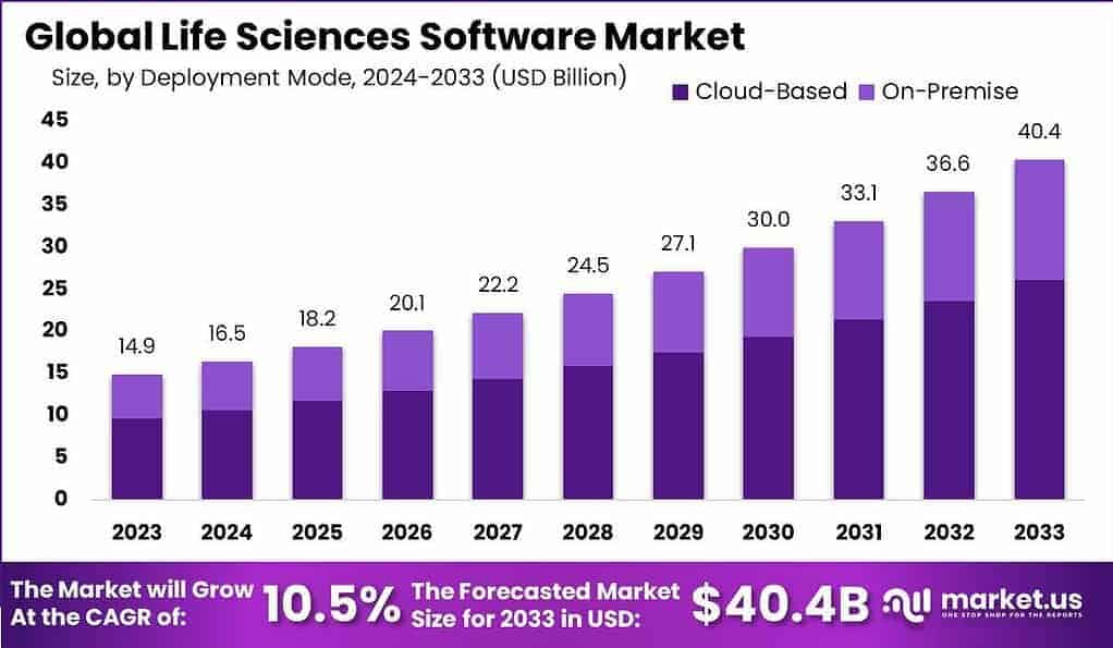Life Sciences Software Market