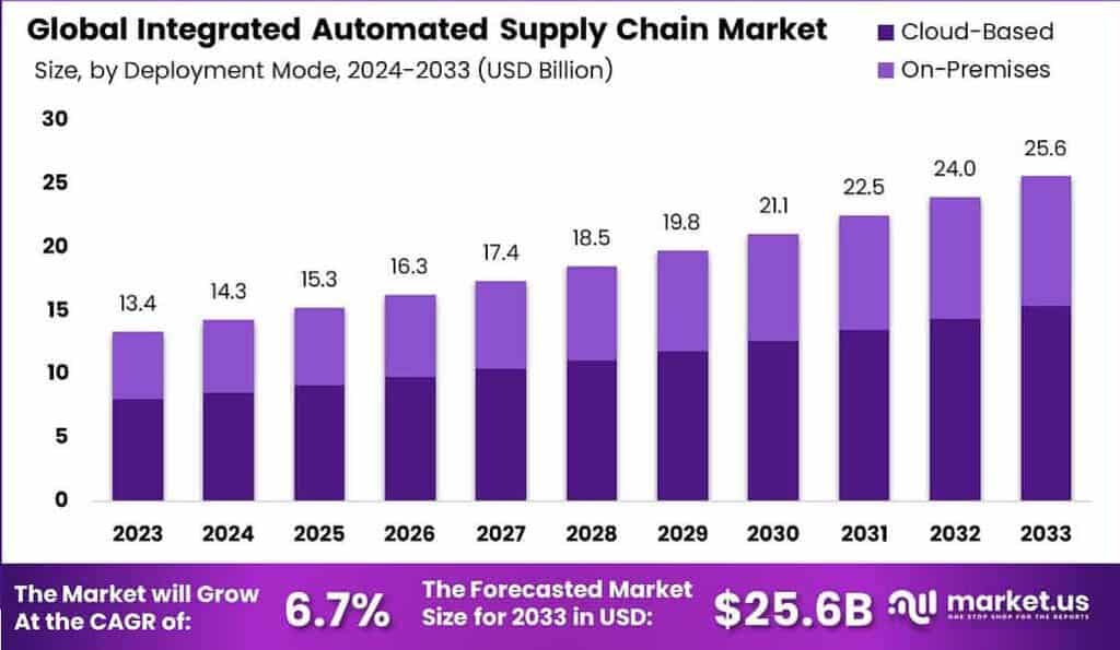 Integrated Automated Supply Chain Market