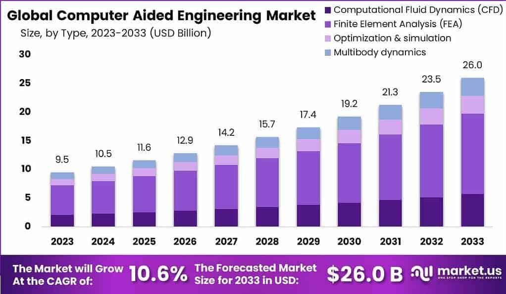 Computer Aided Engineering Market