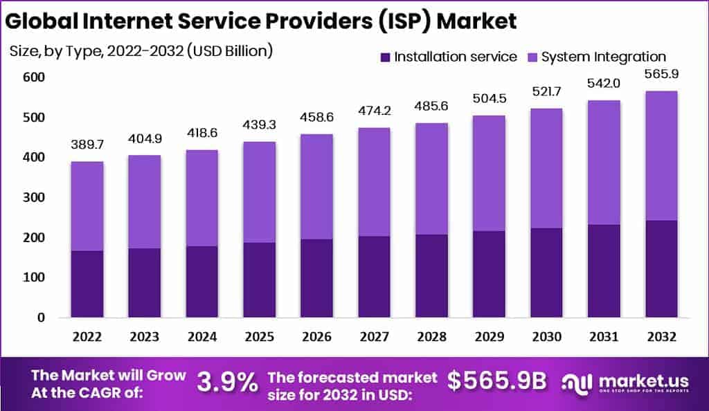 Internet Service Providers (ISP) Market