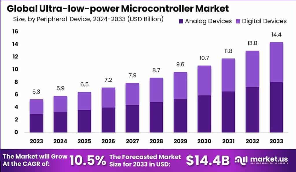 Ultra-low-power Microcontroller Market