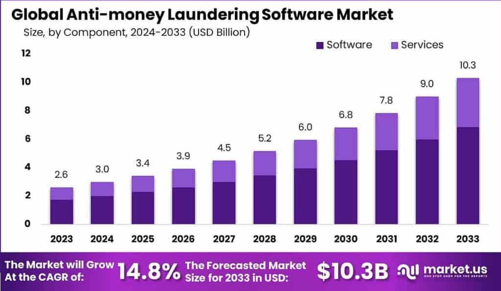 Anti-Money Laundering Market