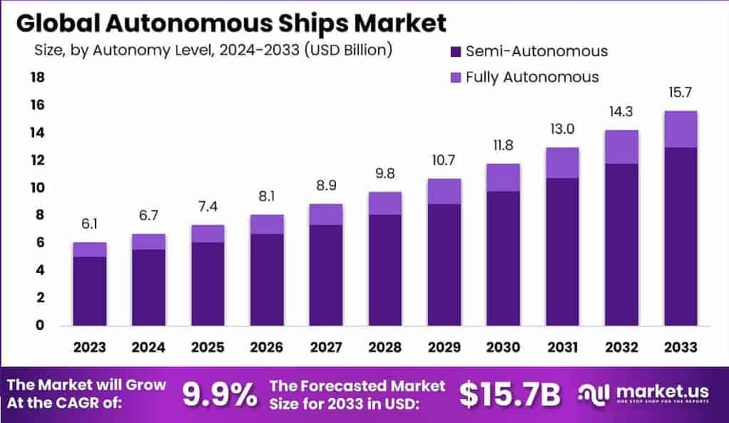 Autonomous Ships Market