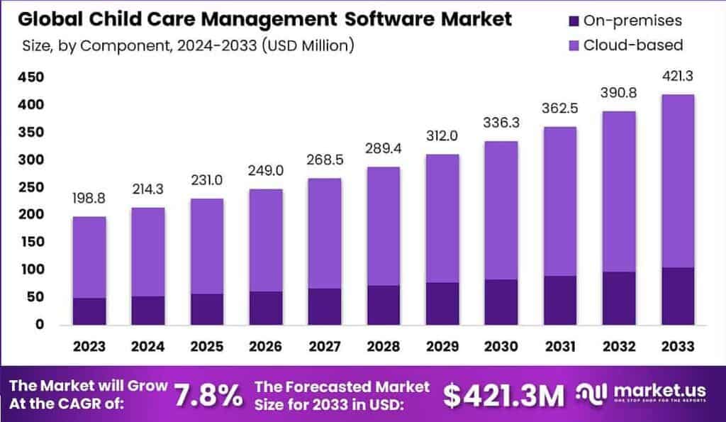 Child Care Management Software Market