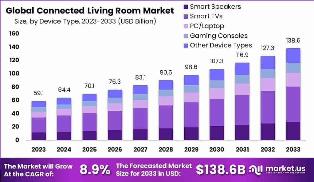 Connected Living Room Market