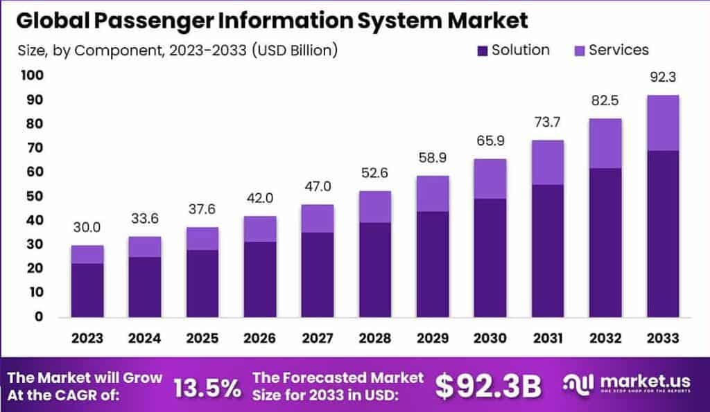 Passenger Information System Market