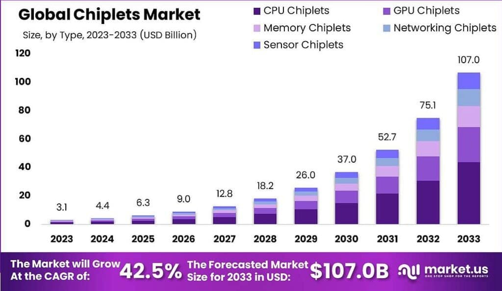 Chiplets Market