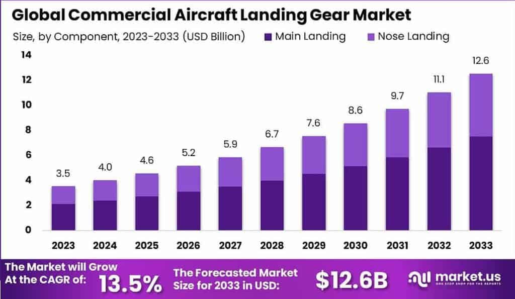 Commercial Aircraft Landing Gear Market