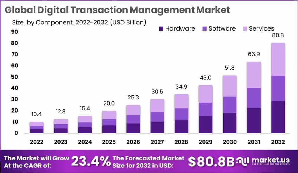 Digital Transaction Management (DTM) Market