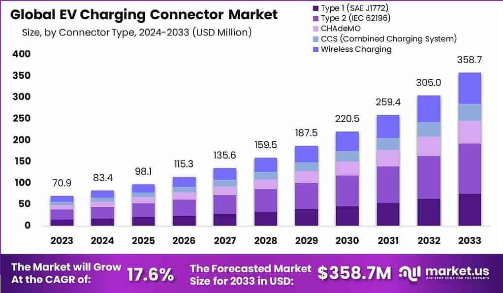 EV Charging Connector Market