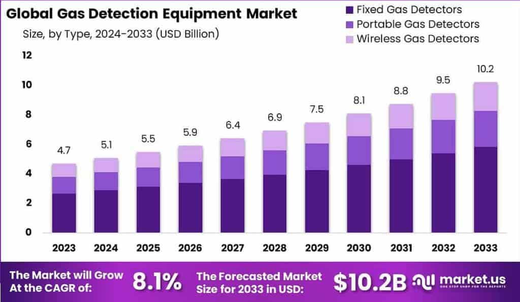 Gas Detection Equipment Market