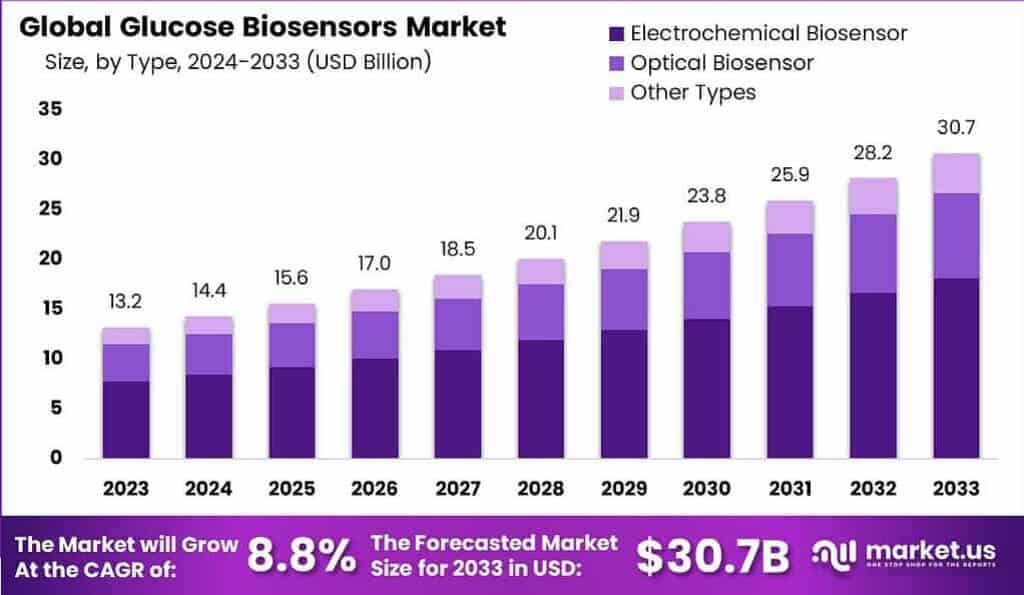 Glucose Biosensors Market