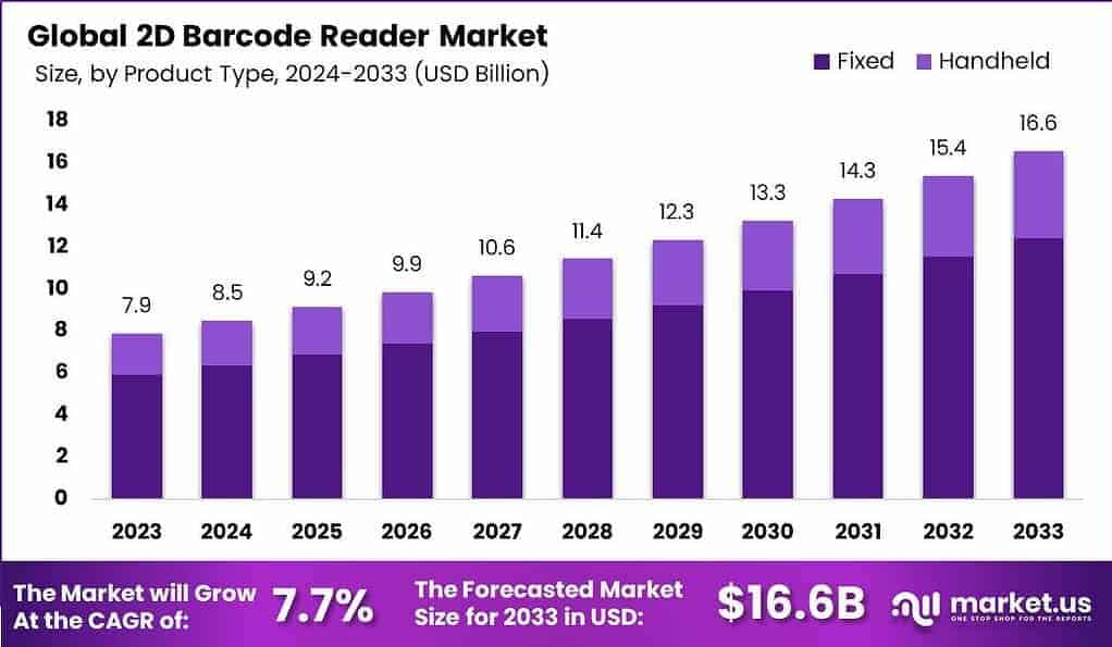 2D Barcode Reader Market