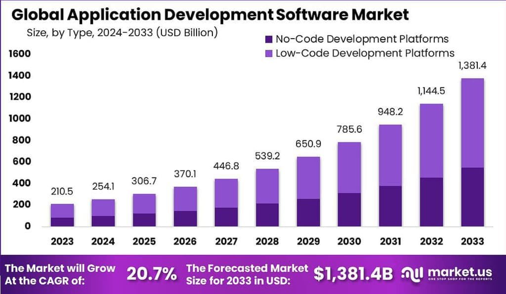 Application Development Software Market