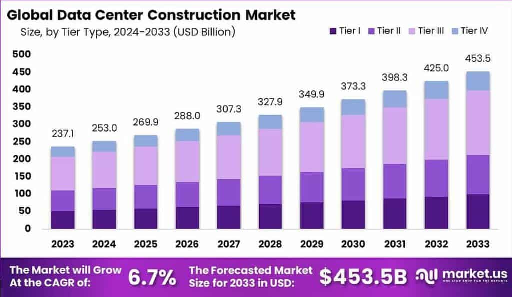 Data Center Construction Market