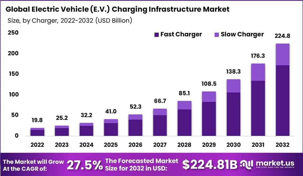 Electric Vehicle (E.V.) Charging Infrastructure Market