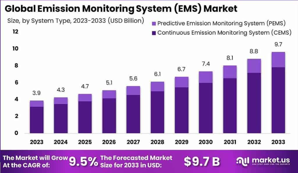 Emission Monitoring System (EMS) Market