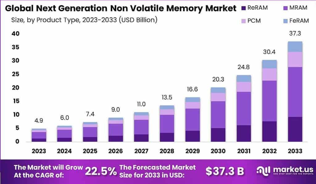 Next Generation Non Volatile Memory Market