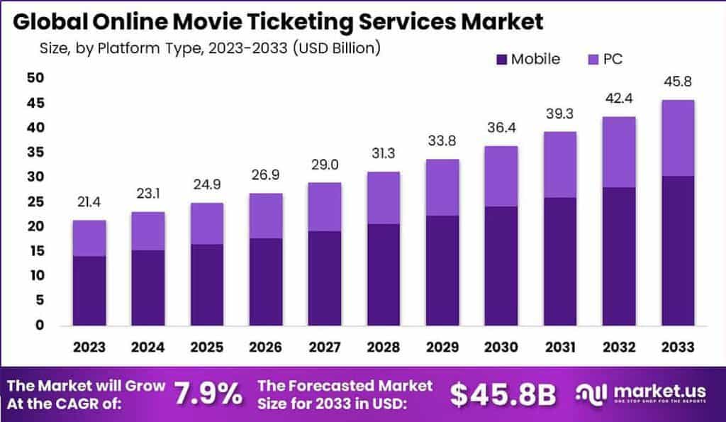 Online Movie Ticketing Services Market