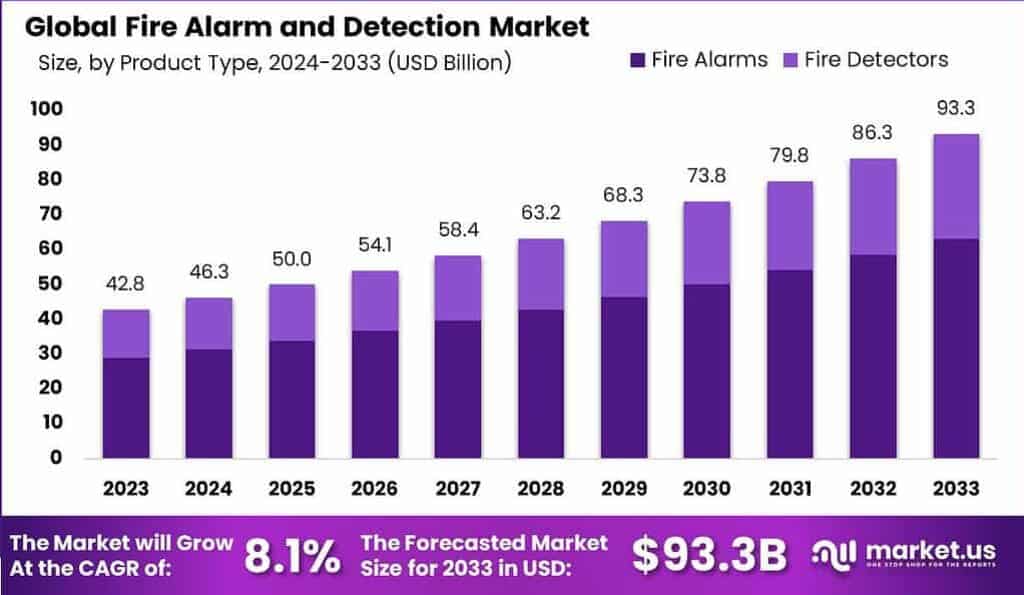 Fire Alarm and Detection Market