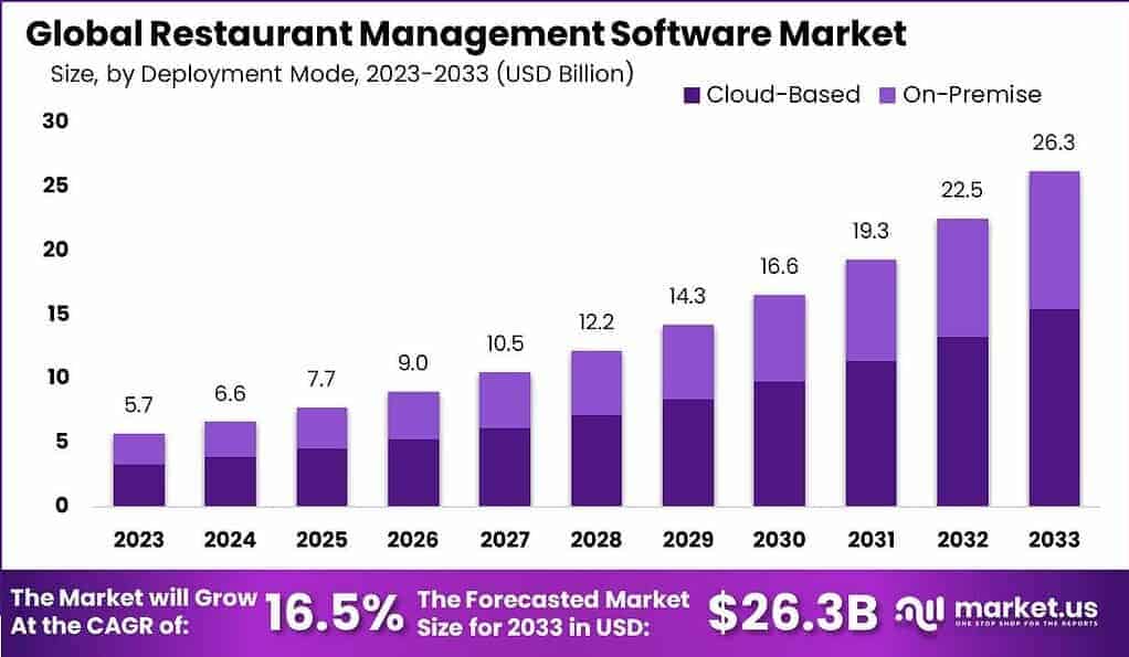 Restaurant Management Software Market