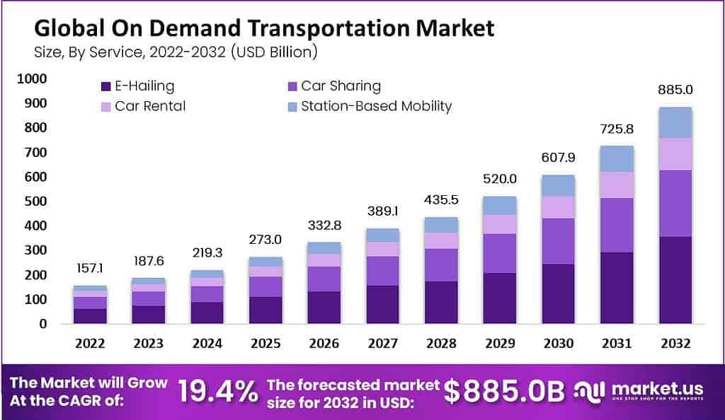 on demand transportation market size