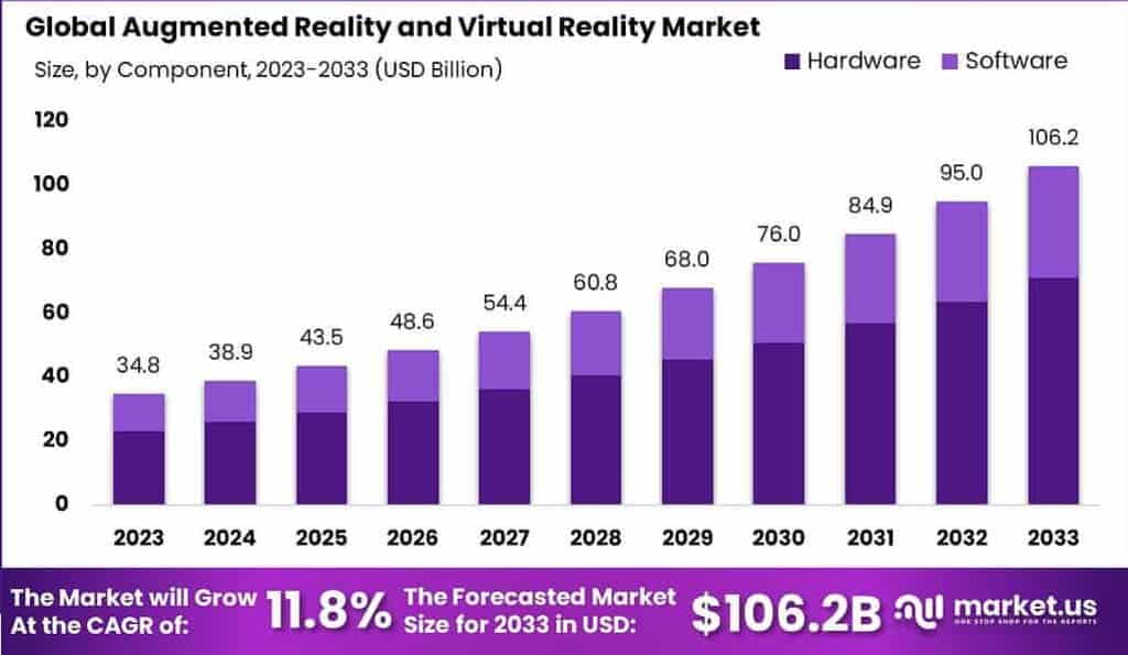Augmented Reality and Virtual Reality Market