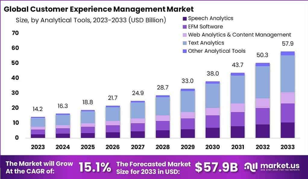 Customer Experience Management Market