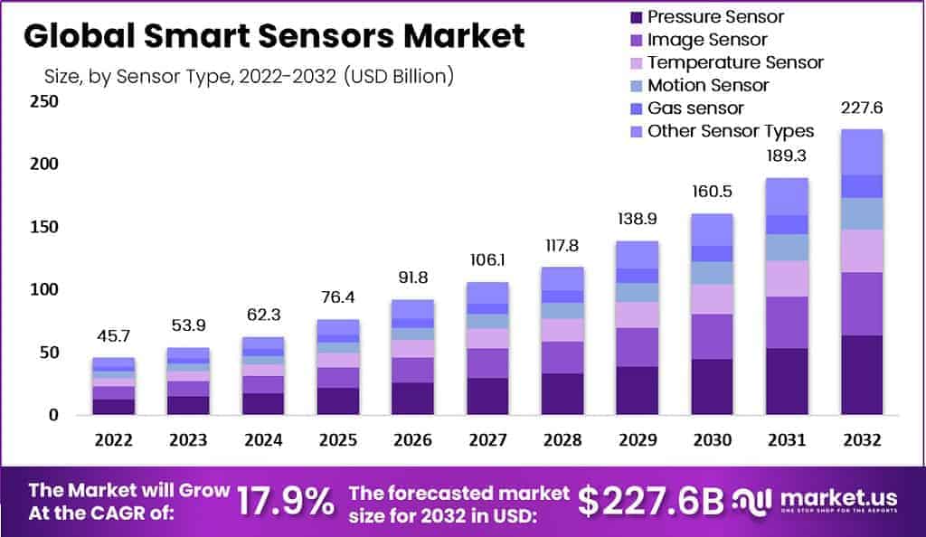 Smart Sensors Market